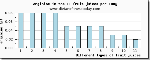 fruit juices arginine per 100g